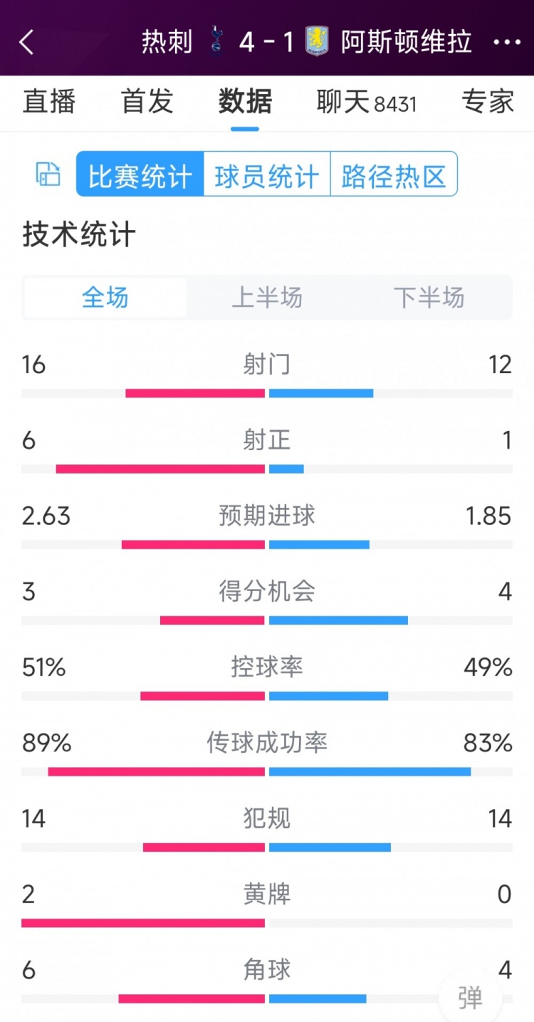 下半場(chǎng)爆發(fā)逆轉(zhuǎn)！熱刺4-1維拉全場(chǎng)數(shù)據(jù)：射門(mén)16-12，射正6-1