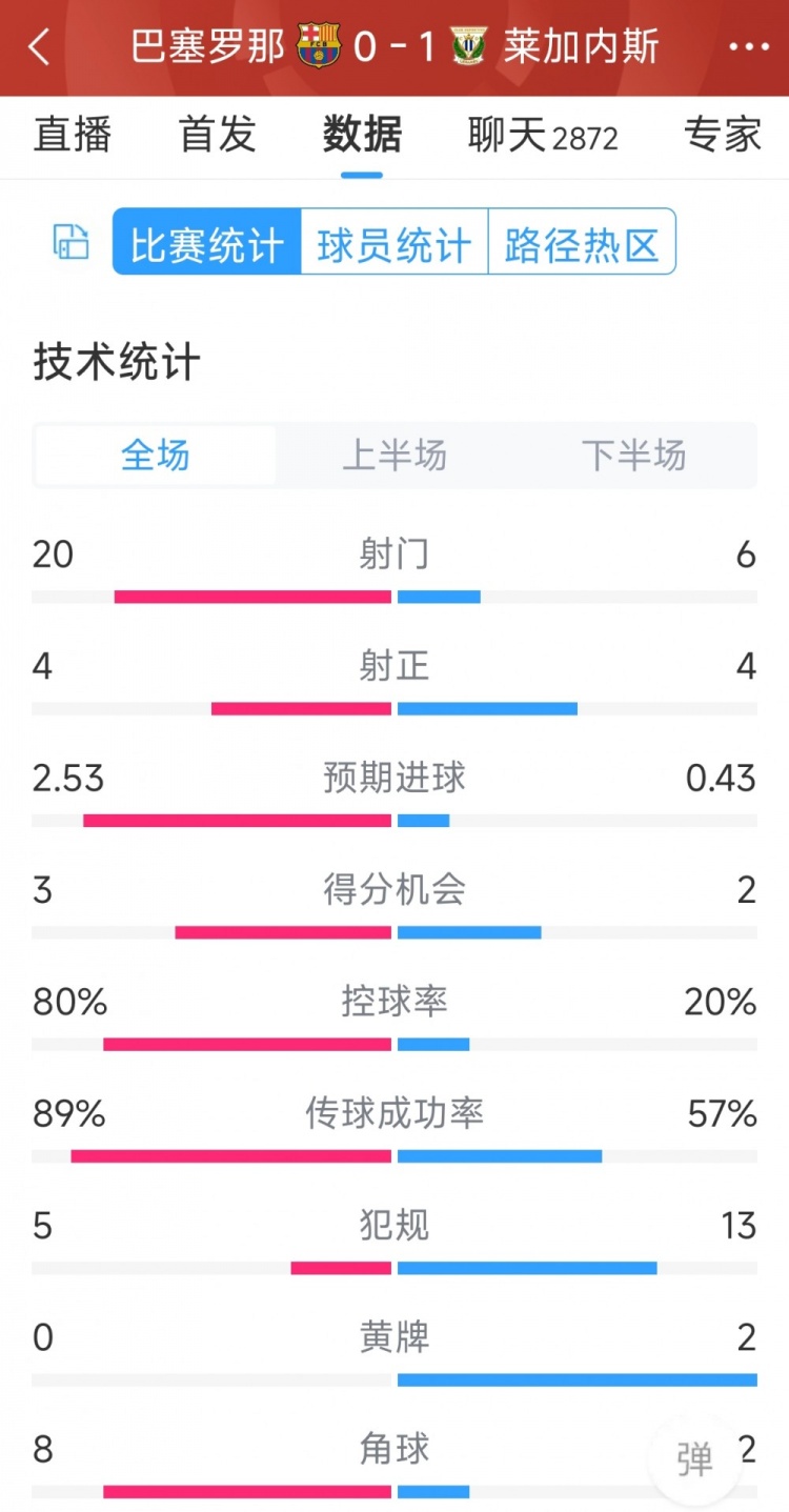 空有八成控球率，巴薩0-1萊加內(nèi)斯全場(chǎng)數(shù)據(jù)：射門20-6，射正4-4